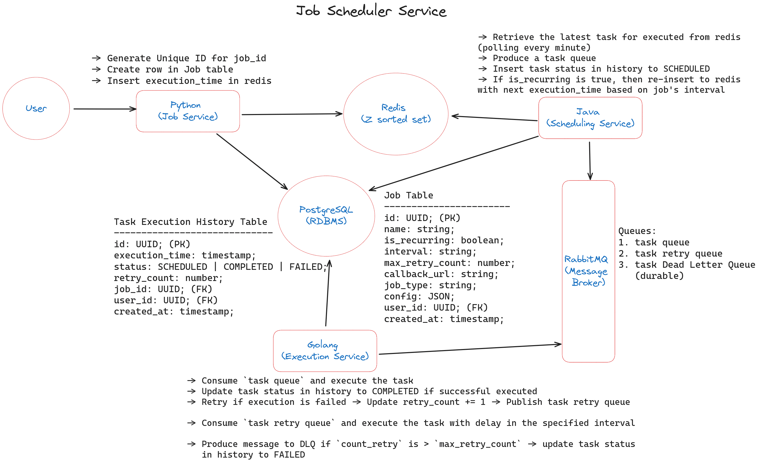 Job Scheduler